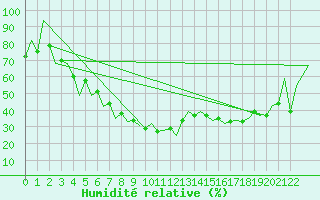 Courbe de l'humidit relative pour Porto / Pedras Rubras