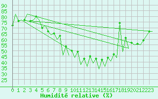 Courbe de l'humidit relative pour Bucuresti / Imh