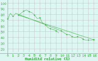 Courbe de l'humidit relative pour Craiova