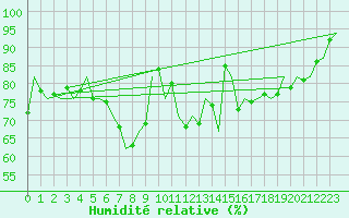 Courbe de l'humidit relative pour Platform Awg-1 Sea