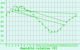 Courbe de l'humidit relative pour Huesca (Esp)