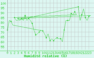 Courbe de l'humidit relative pour Eindhoven (PB)