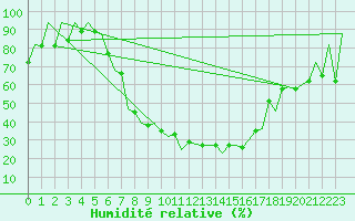 Courbe de l'humidit relative pour Timisoara