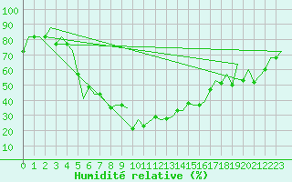 Courbe de l'humidit relative pour Diyarbakir