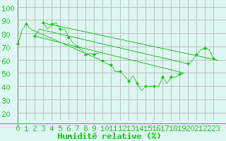 Courbe de l'humidit relative pour Amsterdam Airport Schiphol