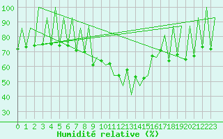 Courbe de l'humidit relative pour Lugano (Sw)