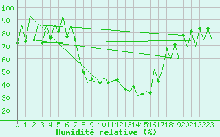 Courbe de l'humidit relative pour Arad