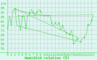 Courbe de l'humidit relative pour Bardufoss