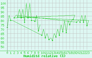 Courbe de l'humidit relative pour Sveg A