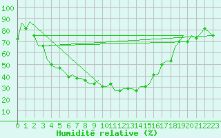 Courbe de l'humidit relative pour Uralsk