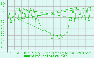Courbe de l'humidit relative pour Lugano (Sw)