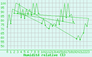 Courbe de l'humidit relative pour Timisoara