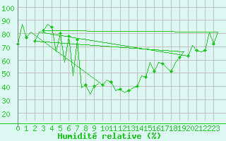 Courbe de l'humidit relative pour Sibiu