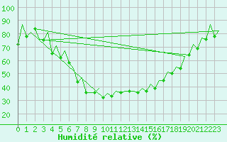 Courbe de l'humidit relative pour Sveg A