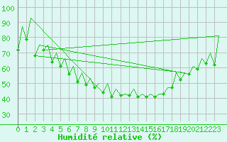 Courbe de l'humidit relative pour Sveg A