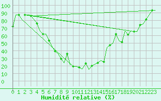 Courbe de l'humidit relative pour Uralsk