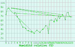 Courbe de l'humidit relative pour Uralsk