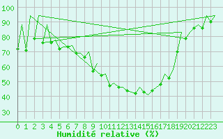 Courbe de l'humidit relative pour Gyor