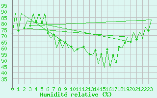 Courbe de l'humidit relative pour Lugano (Sw)