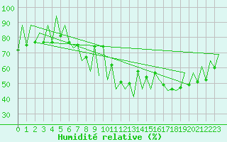 Courbe de l'humidit relative pour Lugano (Sw)