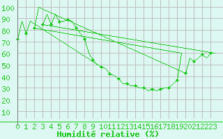 Courbe de l'humidit relative pour Leon / Virgen Del Camino