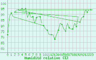 Courbe de l'humidit relative pour Santiago / Labacolla