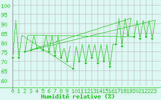 Courbe de l'humidit relative pour Sveg A