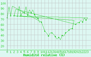 Courbe de l'humidit relative pour Huesca (Esp)