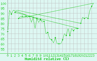 Courbe de l'humidit relative pour Erfurt-Bindersleben