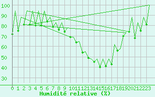 Courbe de l'humidit relative pour Timisoara