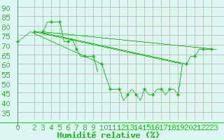 Courbe de l'humidit relative pour Bergamo / Orio Al Serio