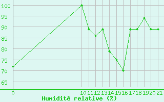 Courbe de l'humidit relative pour Altamira