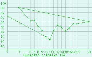 Courbe de l'humidit relative pour Nevsehir