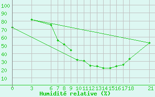 Courbe de l'humidit relative pour Sarajevo-Bejelave