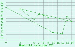 Courbe de l'humidit relative pour Anamur