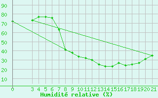 Courbe de l'humidit relative pour Niksic