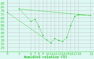 Courbe de l'humidit relative pour Fethiye