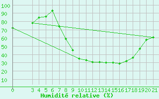 Courbe de l'humidit relative pour Bjelovar