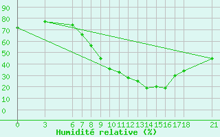 Courbe de l'humidit relative pour Sarajevo-Bejelave