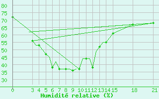 Courbe de l'humidit relative pour Jharsuguda