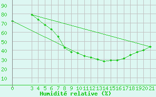 Courbe de l'humidit relative pour Niksic