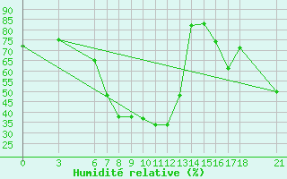 Courbe de l'humidit relative pour Kirikkale