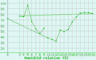 Courbe de l'humidit relative pour Podgorica / Golubovci