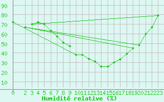 Courbe de l'humidit relative pour Plauen