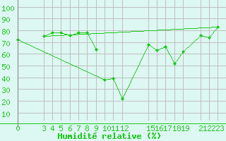 Courbe de l'humidit relative pour Cap-Skirring