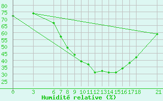 Courbe de l'humidit relative pour Edirne