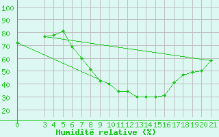 Courbe de l'humidit relative pour Gradiste