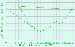 Courbe de l'humidit relative pour Niksic