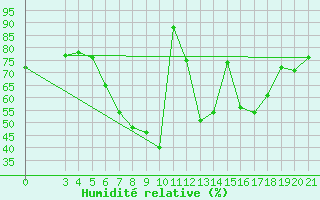 Courbe de l'humidit relative pour Bar