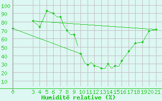 Courbe de l'humidit relative pour Zeltweg